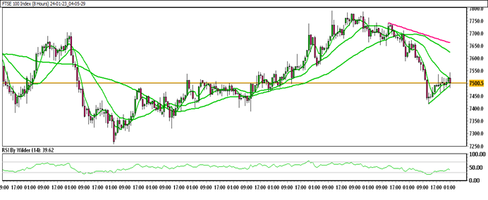 FTSE 100 OUTLOOK